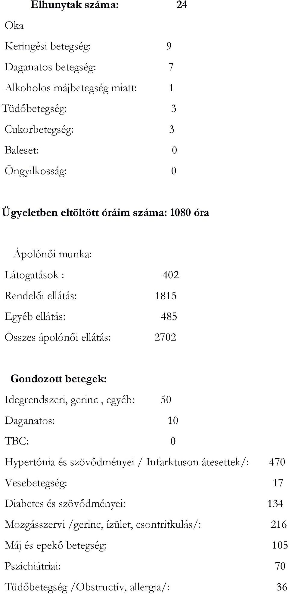 Gondozott betegek: Idegrendszeri, gerinc, egyéb: 50 Daganatos: 10 TBC: 0 Hypertónia és szövődményei / Infarktuson átesettek/: 470 Vesebetegség: 17