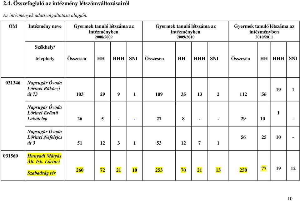 2010/2011 Székhely/ telephely Összesen HH HHH SNI Összesen HH HHH SNI Összesen HH HHH SNI 031346 Napsugár Óvoda Lőrinci Rákóczi út 73 103 29 9 1 109 35 13 2 112