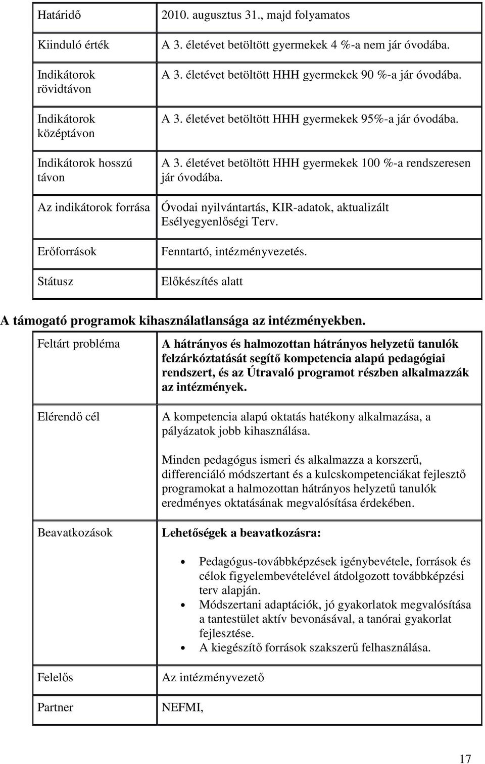 Az indikátorok forrása Óvodai nyilvántartás, KIR-adatok, aktualizált Esélyegyenlőségi Terv. Erőforrások Státusz Fenntartó, intézményvezetés.