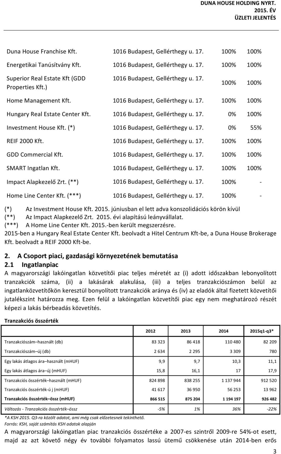 (*) 1016Budapest,Gellérthegyu.17. 0 55 REIF2000Kft. 1016Budapest,Gellérthegyu.17. 100 100 GDDCommercialKft. 1016Budapest,Gellérthegyu.17. 100 100 SMARTIngatlanKft. 1016Budapest,Gellérthegyu.17. 100 100 ImpactAlapkezelőZrt.