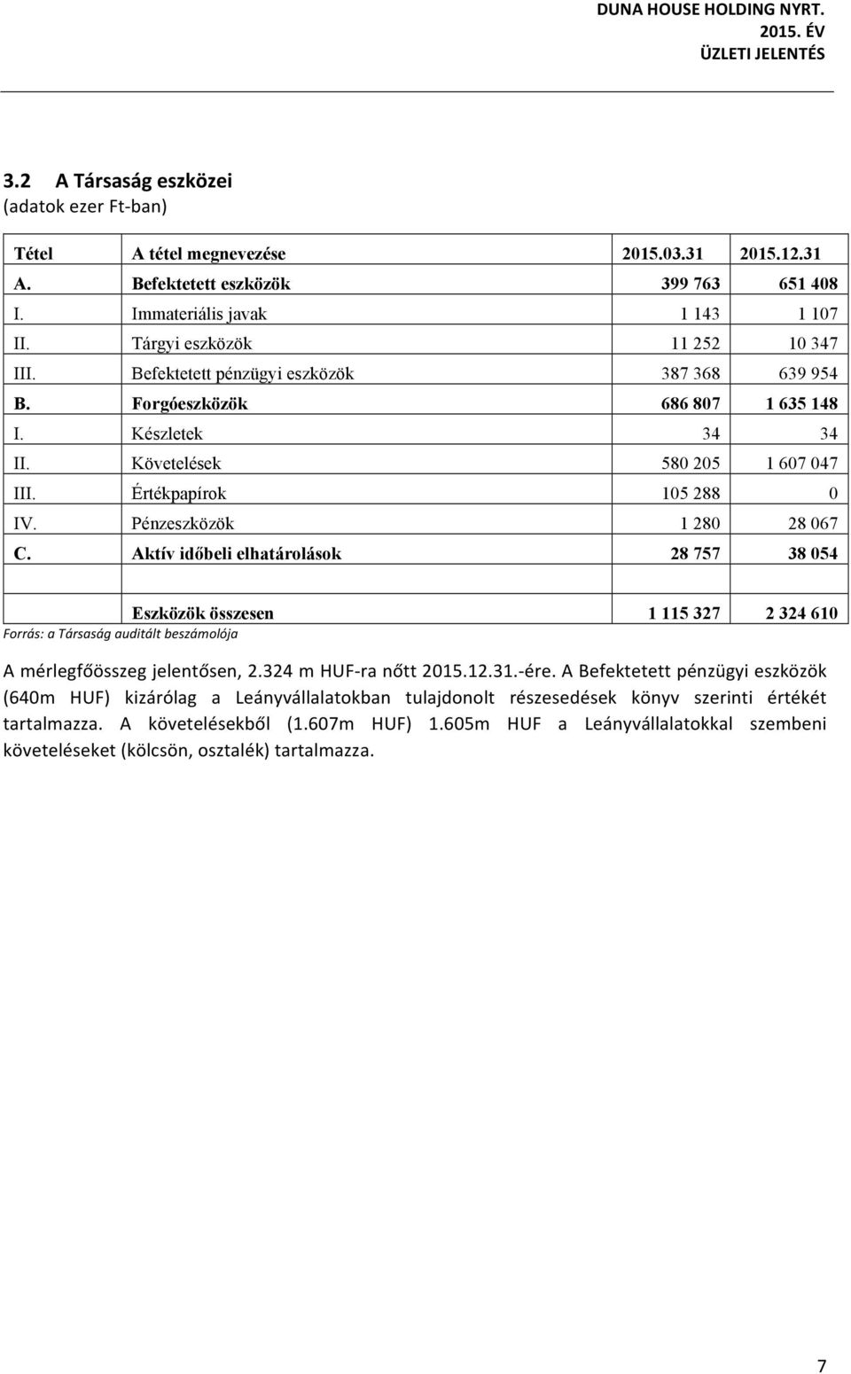 Követelések 580 205 1 607 047 III. Értékpapírok 105 288 0 IV. Pénzeszközök 1 280 28 067 C.