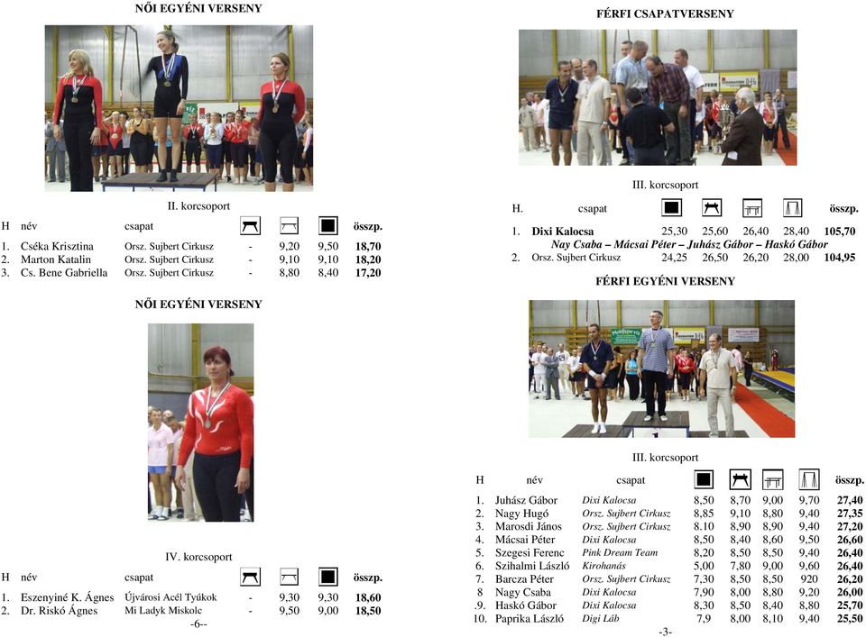 Sujbert Cirkusz 24,25 26,50 26,20 28,00 104,95 FÉRFI EGYÉNI VERSENY NŐI EGYÉNI VERSENY II IV. korcsoport 1. Eszenyiné K. Ágnes Újvárosi Acél Tyúkok - 9,30 9,30 18,60 2. Dr.