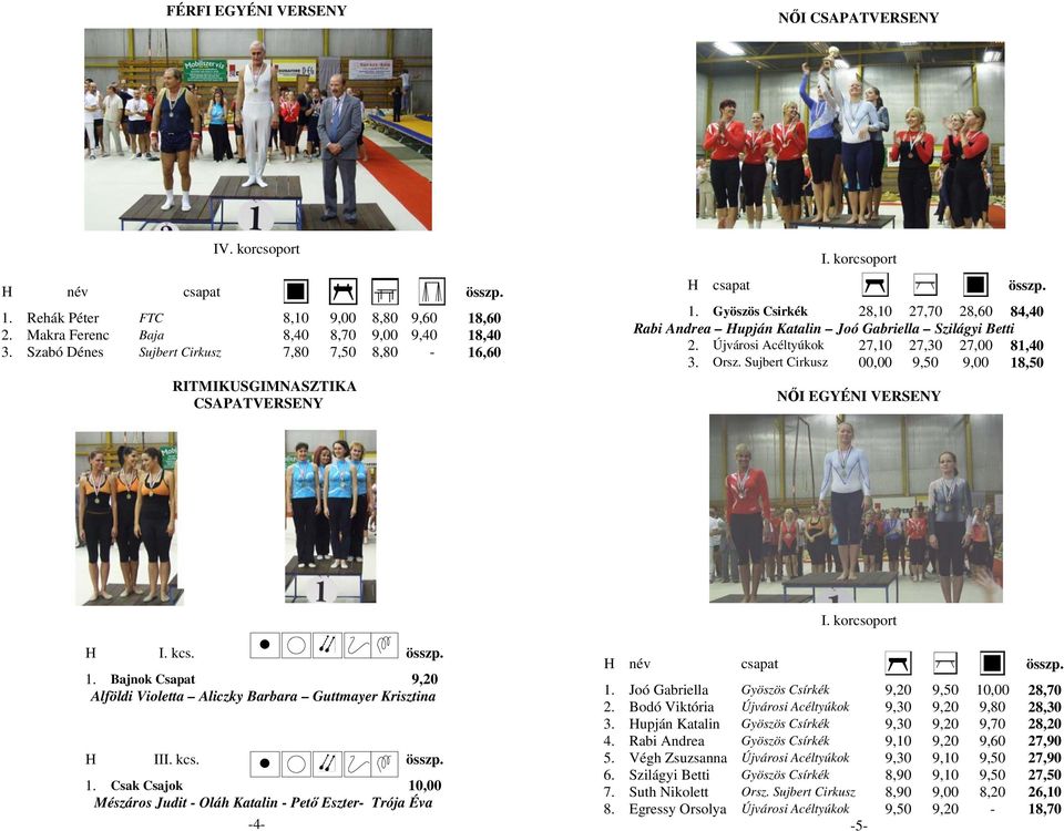 Újvárosi Acéltyúkok 27,10 27,30 27,00 81,40 3. Orsz. Sujbert Cirkusz 00,00 9,50 9,00 18,50 NŐI EGYÉNI VERSENY H I. kcs. összp. 1. Bajnok Csapat 9,20 Alföldi Violetta Aliczky Barbara Guttmayer Krisztina H III.