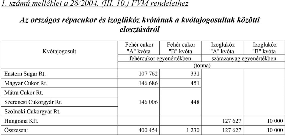 Fehér cukor "A" kvóta Fehér cukor "B" kvóta "A" kvóta "B" kvóta fehércukor egyenértékben szárazanyag egyenértékben