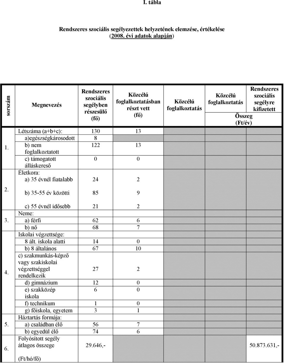 álláskereső Életkora: a) 35 évnél fiatalabb 24 2 Közcélú foglalkoztatás Közcélú foglalkoztatás Összeg (Ft/év) Rendszeres szociális segélyre kifizetett 2. b) 35-55 év közötti 85 9 3. 4. 5. 6.