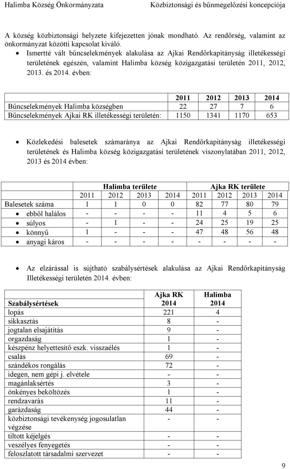 évben: 2011 2012 2013 2014 Bűncselekmények Halimba községben 22 27 7 6 Bűncselekmények Ajkai RK illetékességi területén: 1150 1341 1170 653 Közlekedési balesetek számaránya az Ajkai Rendőrkapitányság