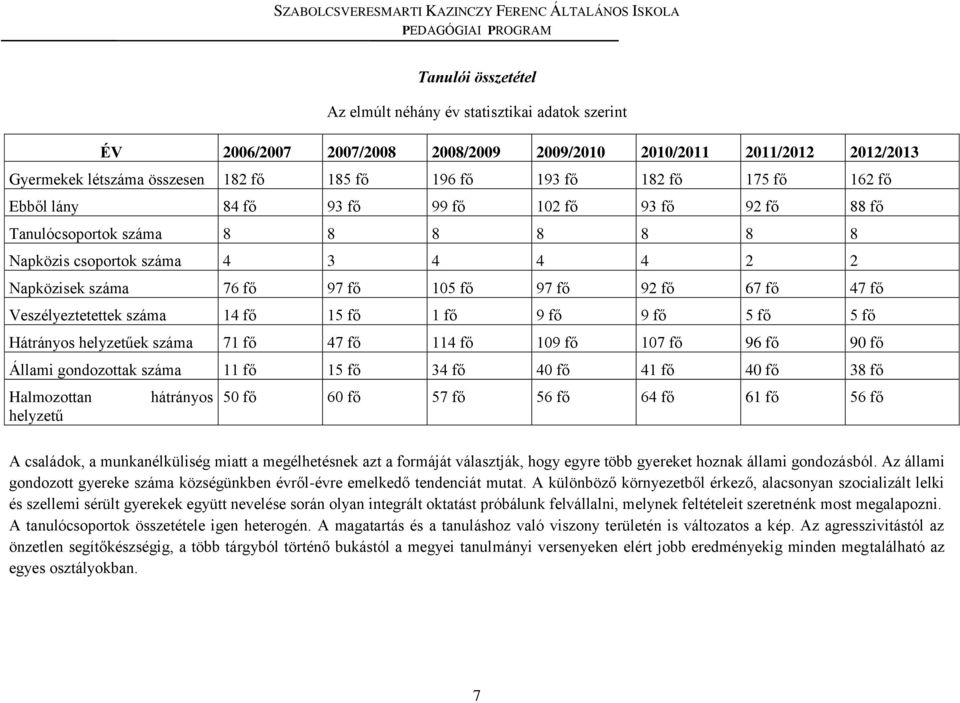 47 fő Veszélyeztetettek száma 14 fő 15 fő 1 fő 9 fő 9 fő 5 fő 5 fő Hátrányos helyzetűek száma 71 fő 47 fő 114 fő 109 fő 107 fő 96 fő 90 fő Állami gondozottak száma 11 fő 15 fő 34 fő 40 fő 41 fő 40 fő