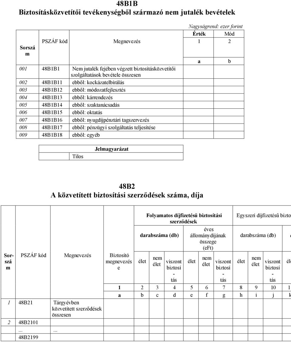 48B1B15 ebből: oktatás 007 48B1B16 ebből: nyugdíjpénztári tagszervezés 008 48B1B17 ebből: pénzügyi szolgáltatás teljesítése 009 48B1B18 ebből: egyéb a b Tilos Jelmagyarázat 48B2 A közvetített