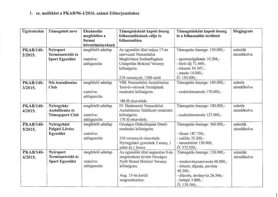 formai felhasználása követelményeknek PKAB/140- Nyírsport megfelel ő adatlap Az egyesület által május 17-én Támogatás összege: 150.000,- számlák 2/2015.