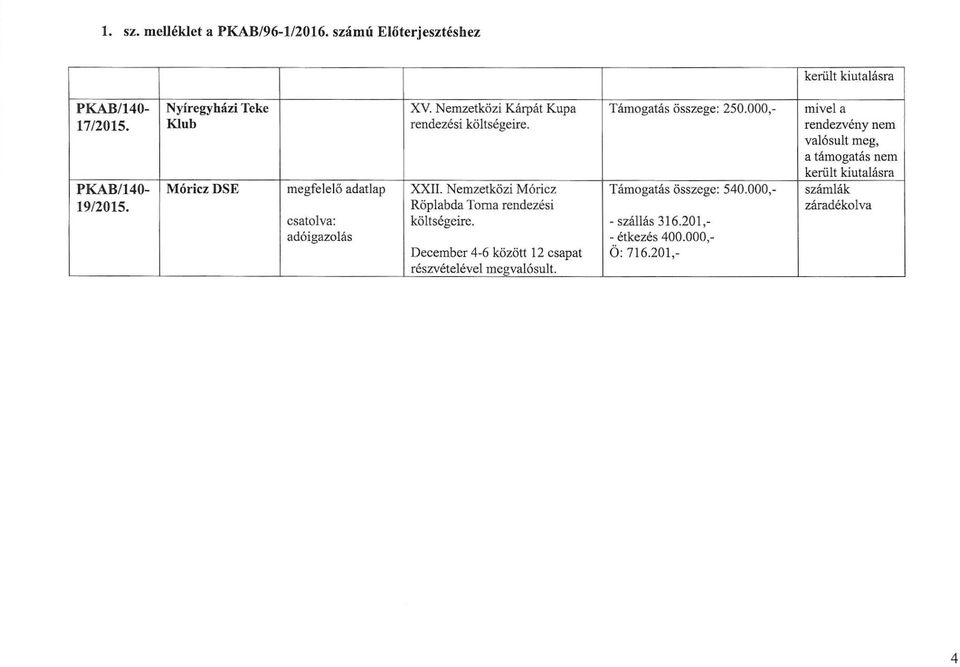 rendezvény nem valósult meg, a támogatás nem került kiutalásra PKABI140- MóriczDSE megfelelő adatlap XXII.