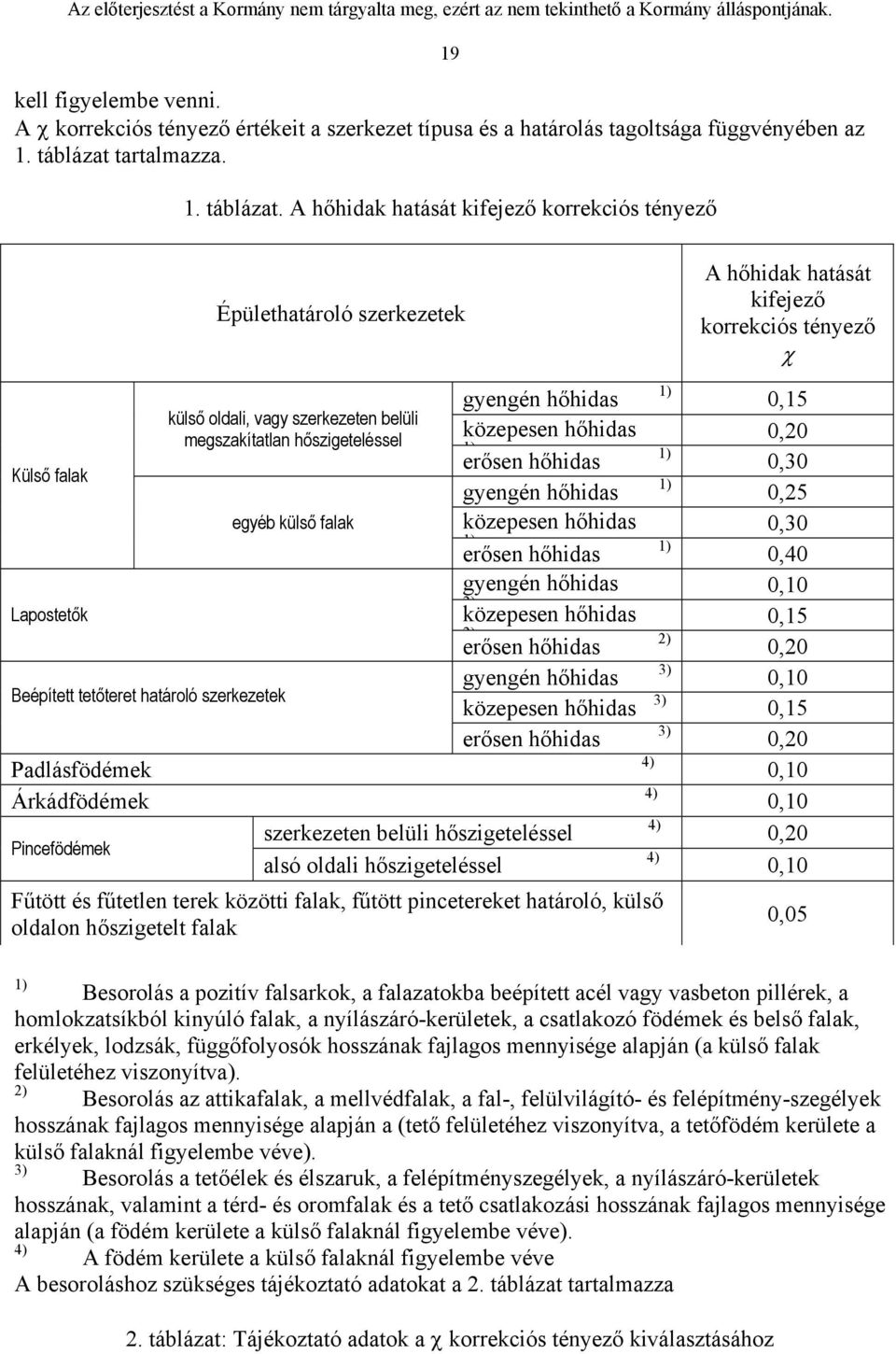 A hőhidak hatását kifejező korrekciós tényező Épülethatároló szerkezetek gyengén hőhidas külső oldali, vagy szerkezeten belüli közepesen hőhidas megszakítatlan hőszigeteléssel 1) erősen hőhidas Külső