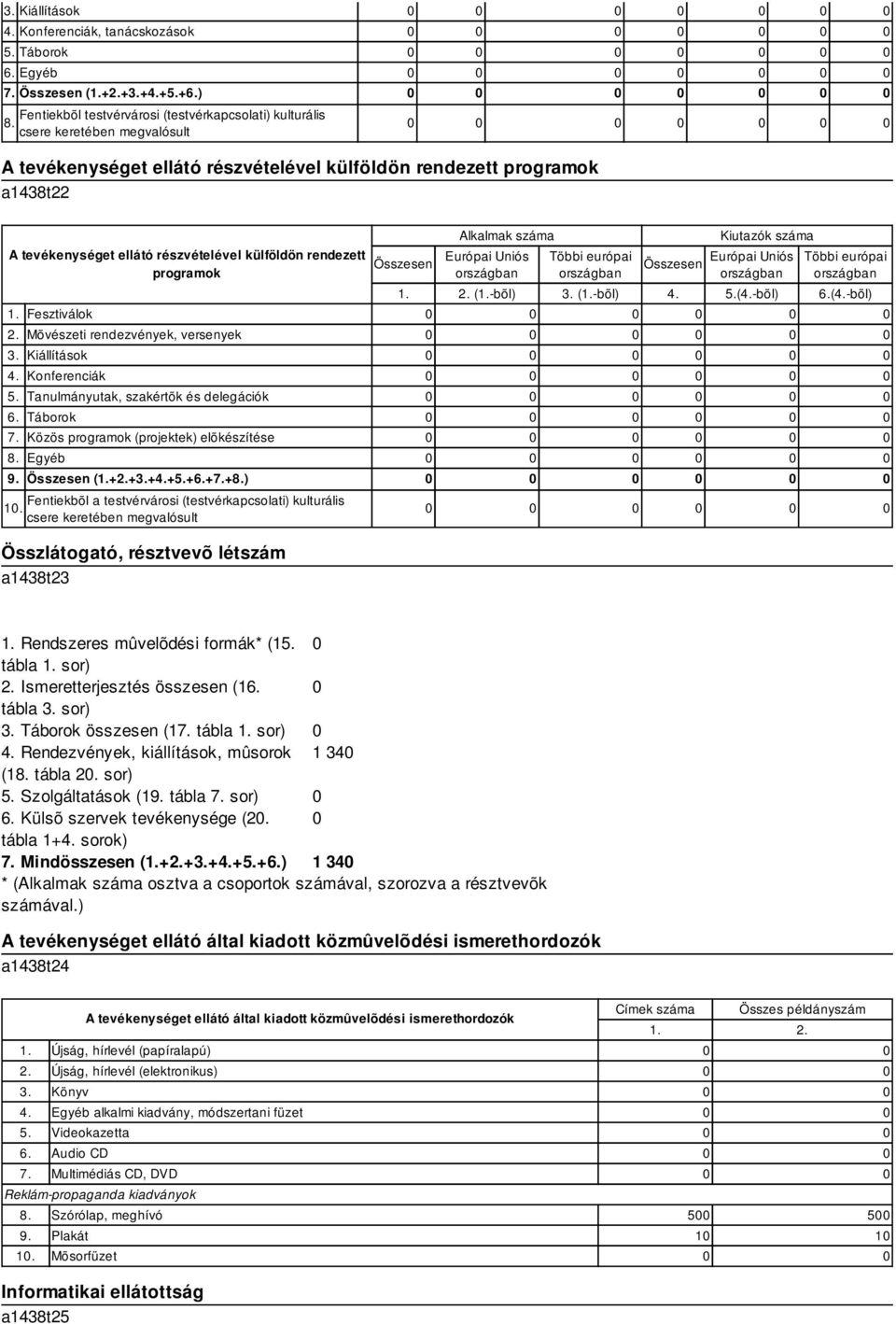 részvételével külföldön rendezett programok Fesztiválok 2. Mõvészeti rendezvények, versenyek 3. Kiállítások 4. Konferenciák 5. Tanulmányutak, szakértõk és delegációk 6. Táborok 7.