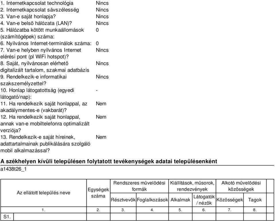 Rendelkezik-e informatikai Nincs szakszemélyzettel? Honlap látogatottság (egyedi - látogató/nap): 1 Ha rendelkezik saját honlappal, az Nem akadálymentes-e (vakbarát)? 12.
