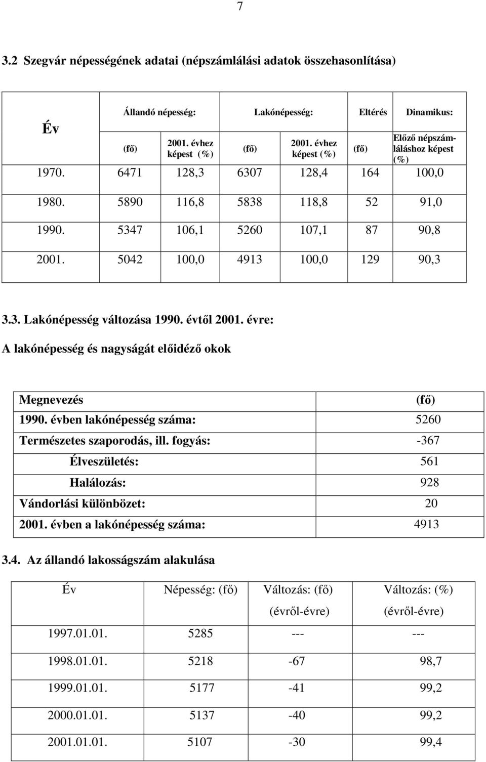 5042 100,0 4913 100,0 129 90,3 3.3. Lakónépesség változása 1990. évtıl 2001. évre: A lakónépesség és nagyságát elıidézı okok Megnevezés (fı) 1990.