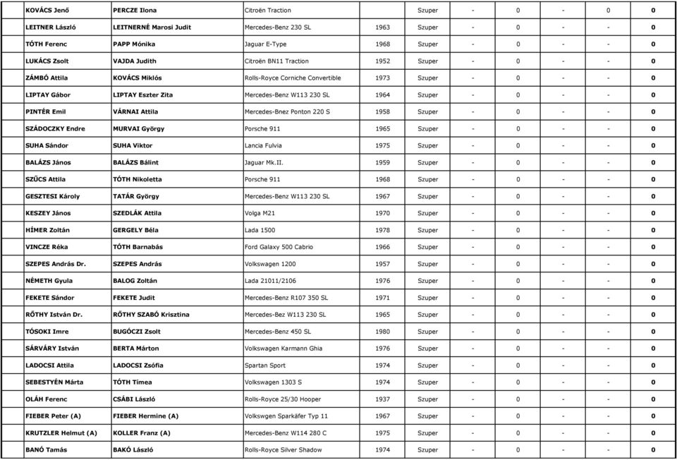 - - 0 PINTÉR Emil VÁRNAI Attila Mercedes-Bnez Ponton 220 S 1958 Szuper - 0 - - 0 SZÁDOCZKY Endre MURVAI György Porsche 911 1965 Szuper - 0 - - 0 SUHA Sándor SUHA Viktor Lancia Fulvia 1975 Szuper - 0