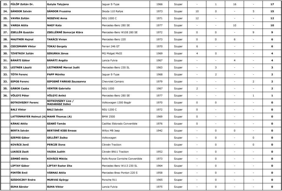 MAUTNER Hajnal TAKÁCS Vivien 220 1973 Szuper 0 0 6-6 29. CSICSMANN Viktor TOKAJ Gergely Ferrari 246 GT 1970 Szuper 6 - - - 6 30. TZVETKOV Julián SZKURKA János MG Midget MkIII 1969 Szuper 4 0 - - 4 31.