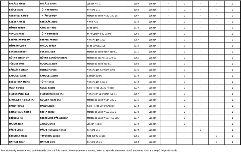 0 - - 0 HÍMER Zoltán GERGELY Béla Lada 1500 1978 Szuper - 0 - - 0 VINCZE Réka TÓTH Barnabás Ford Galaxy 500 Cabrio 1966 Szuper - 0 - - 0 SZEPES András Dr.