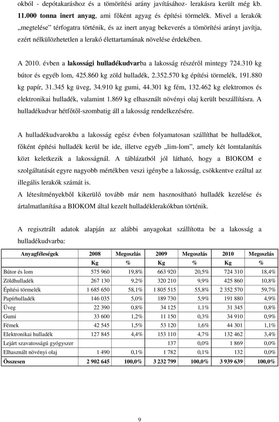 évben a lakossági hulladékudvarba a lakosság részérıl mintegy 724.310 kg bútor és egyéb lom, 425.860 kg zöld hulladék, 2.352.570 kg építési törmelék, 191.880 kg papír, 31.345 kg üveg, 34.