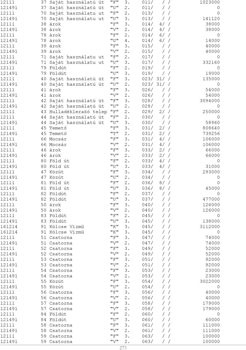 015/ / / 40000 121491 39 árok "V" 2. 015/ / / 40000 12111 71 Saját használatu ut "F" 2. 017/ / / 0 121491 71 Saját használatu ut "U" 3. 017/ / / 332160 12111 79 Földút "F" 2.