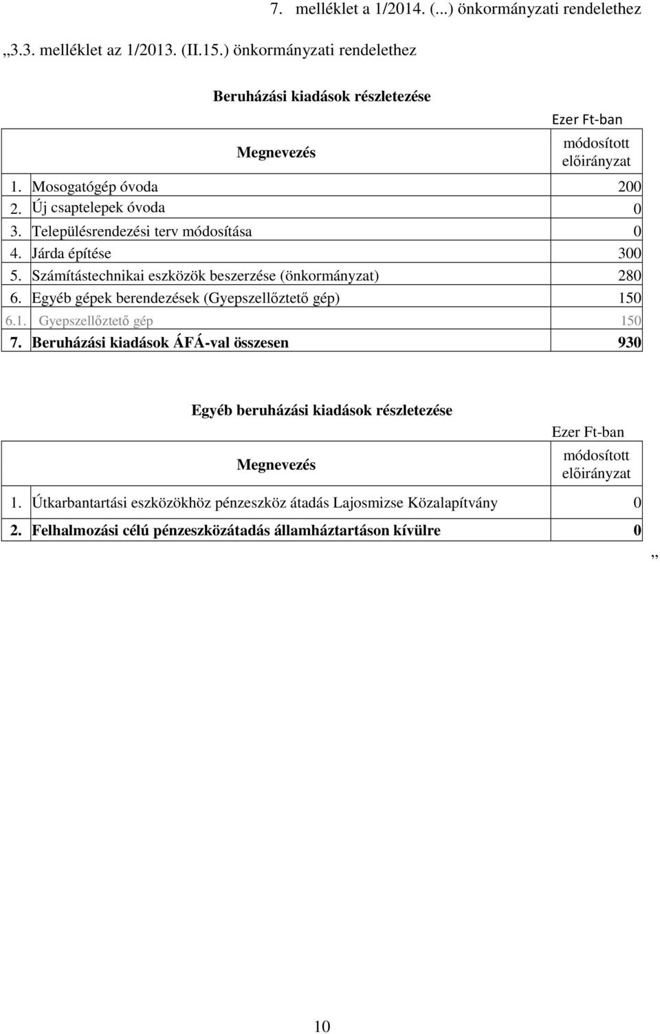 Számítástechnikai eszközök beszerzése (önkormányzat) 280 6. Egyéb gépek berendezések (Gyepszellıztetı gép) 150 6.1. Gyepszellıztetı gép 150 7.