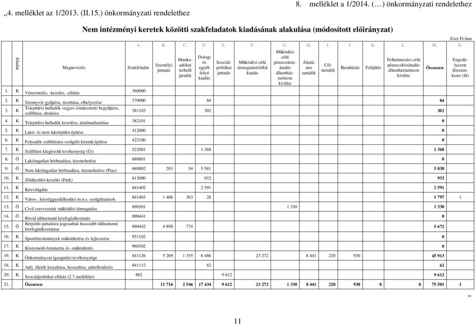 K Víztermelés, -kezelés, -ellátás Szennyvíz győjtése, tisztítása, elhelyezése Települési hulladék vegyes (ömlesztett) begyőjtése, szállítása, átrakása Települési hulladék kezelése, ártalmatlanítása