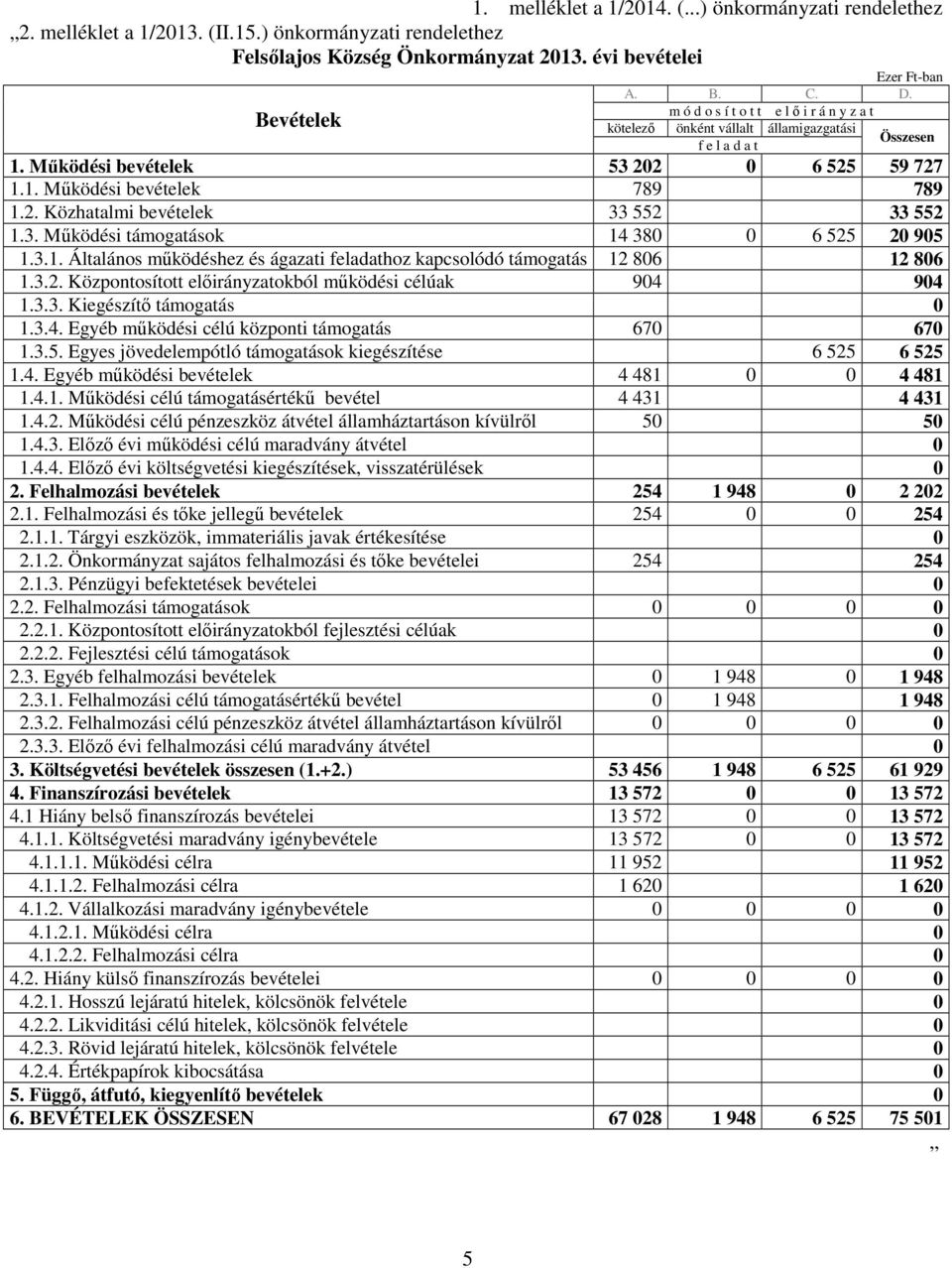 3. Mőködési támogatások 14 380 0 6 525 20 905 1.3.1. Általános mőködéshez és ágazati feladathoz kapcsolódó támogatás 12 806 12 806 1.3.2. Központosított okból mőködési célúak 904 904 1.3.3. Kiegészítı támogatás 0 1.