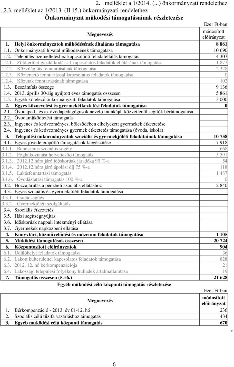 2.2. Közvilágítás fenntartásának támogatása 2 328 1.2.3. Köztemetı fenntartással kapcsolatos feladatok támogatása 0 1.2.4. Közutak fenntartásának támogatása 102 1.3. Beszámítás összege 9 136 1.4. 2013.