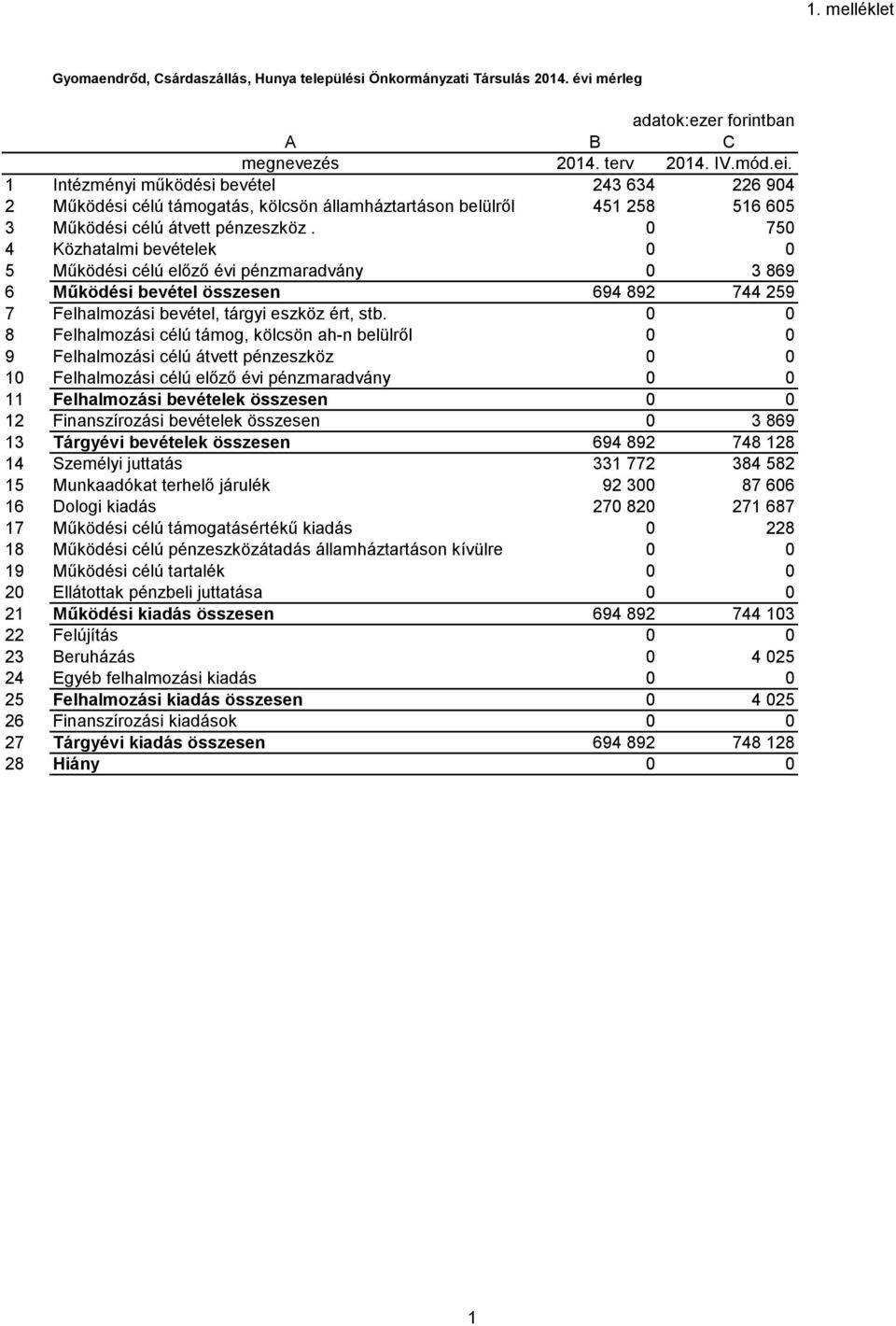 0 750 4 Közhatalmi bevételek 0 0 5 Működési célú előző évi pénzmaradvány 0 3 869 6 Működési bevétel összesen 694 892 744 259 7 Felhalmozási bevétel, tárgyi eszköz ért, stb.