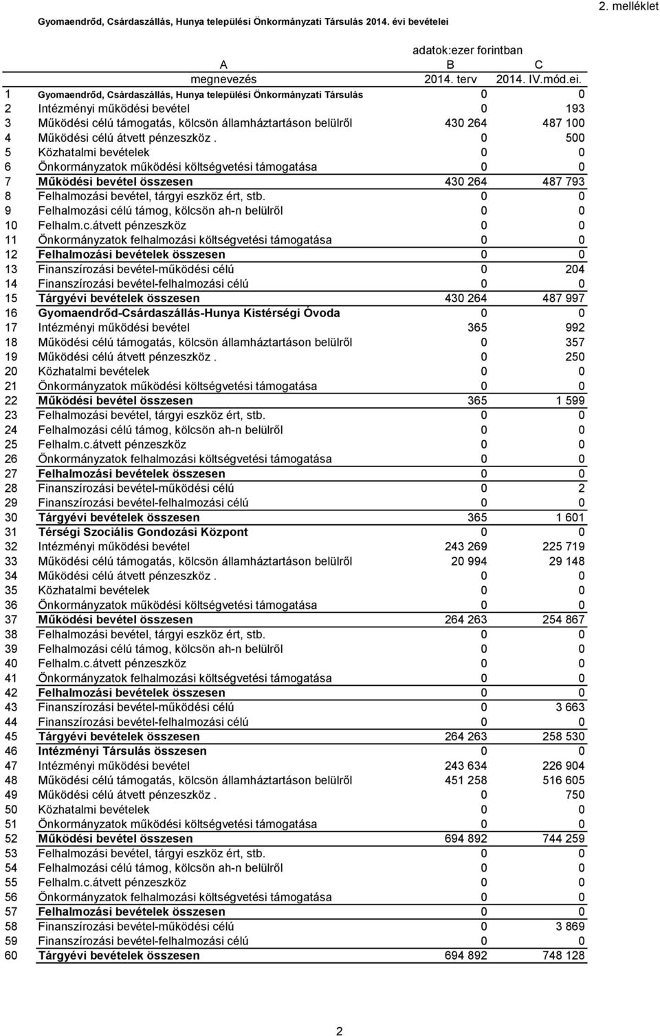 1 Gyomaendrőd, Csárdaszállás, Hunya települési Önkormányzati Társulás 0 0 2 Intézményi működési bevétel 0 193 3 Működési célú támogatás, kölcsön államháztartáson belülről 430 264 487 100 4 Működési