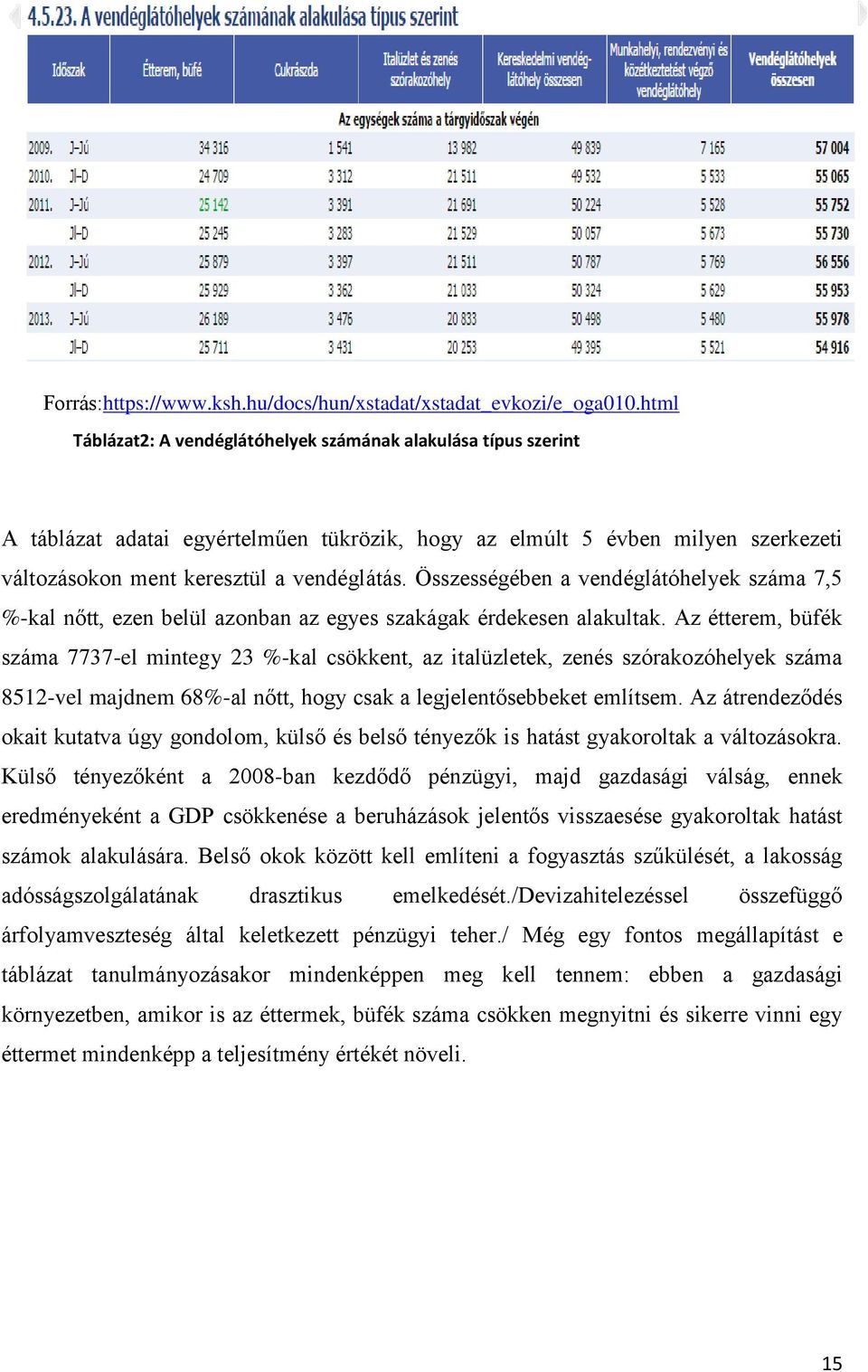 Összességében a vendéglátóhelyek száma 7,5 %-kal nőtt, ezen belül azonban az egyes szakágak érdekesen alakultak.