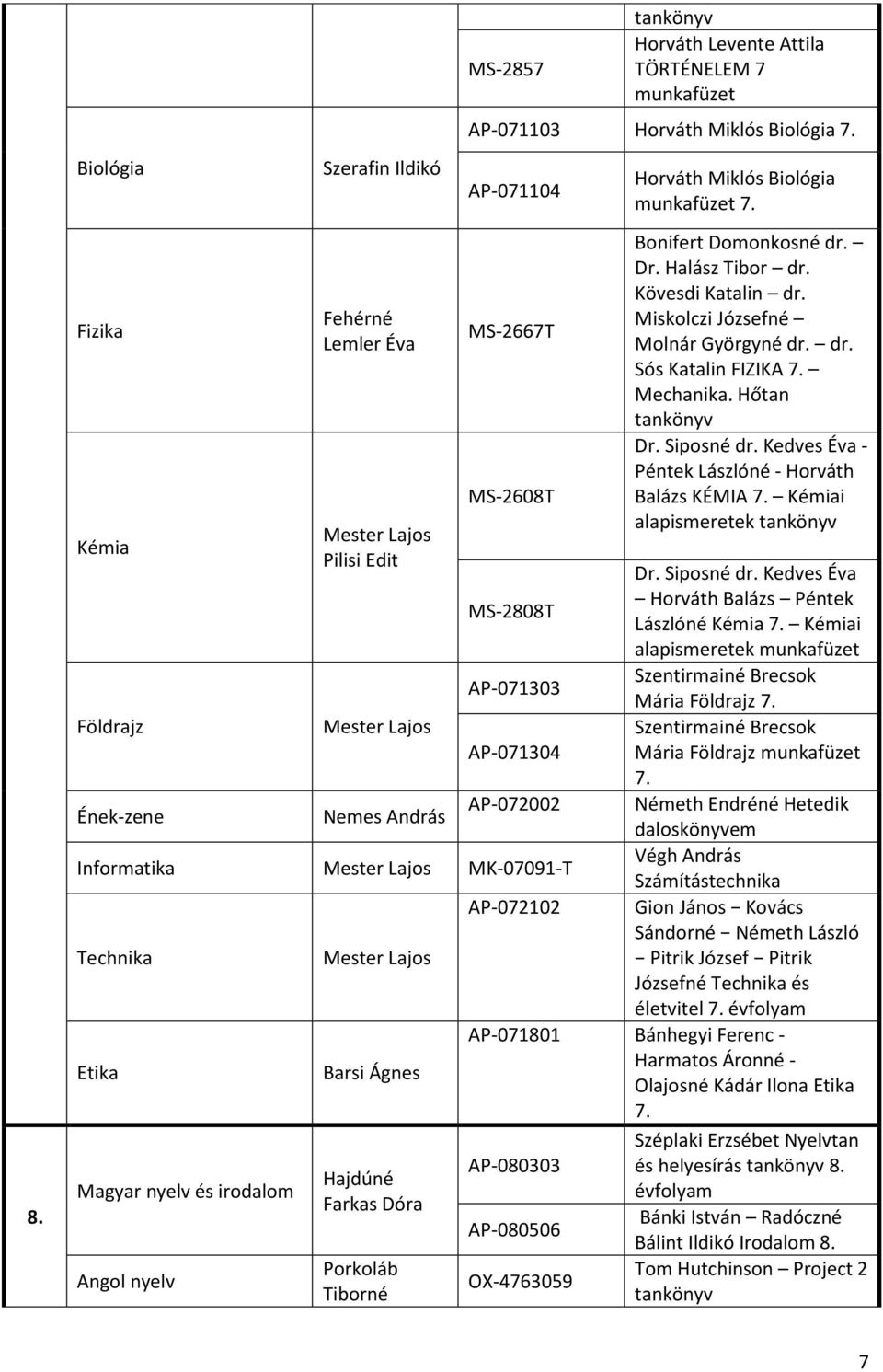 AP-071104 MS-2667T MS-2608T Informatika Mester Lajos MK-07091-T Technika Etika Magyar nyelv és irodalom Angol nyelv Mester Lajos Barsi Ágnes Hajdúné Farkas Dóra Porkoláb Tiborné Horváth Miklós