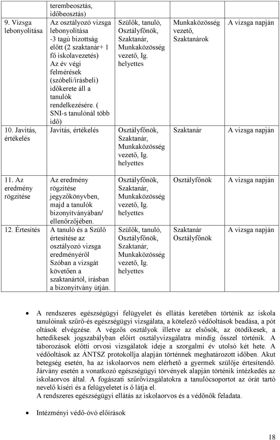 tanulók rendelkezésére. ( SNI-s tanulónál több idő) Javítás, értékelés Szülők, tanuló, Osztályfőnök, Szaktanár, Munkaközösség vezető, Ig. helyettes Osztályfőnök, Szaktanár, Munkaközösség vezető, Ig.