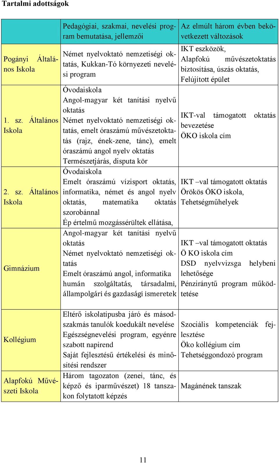 Általános Iskola Gimnázium Kollégium Alapfokú Művészeti Iskola Pedagógiai, szakmai, nevelési program bemutatása, jellemzői Német nyelvoktató nemzetiségi oktatás, Kukkan-Tó környezeti nevelési program