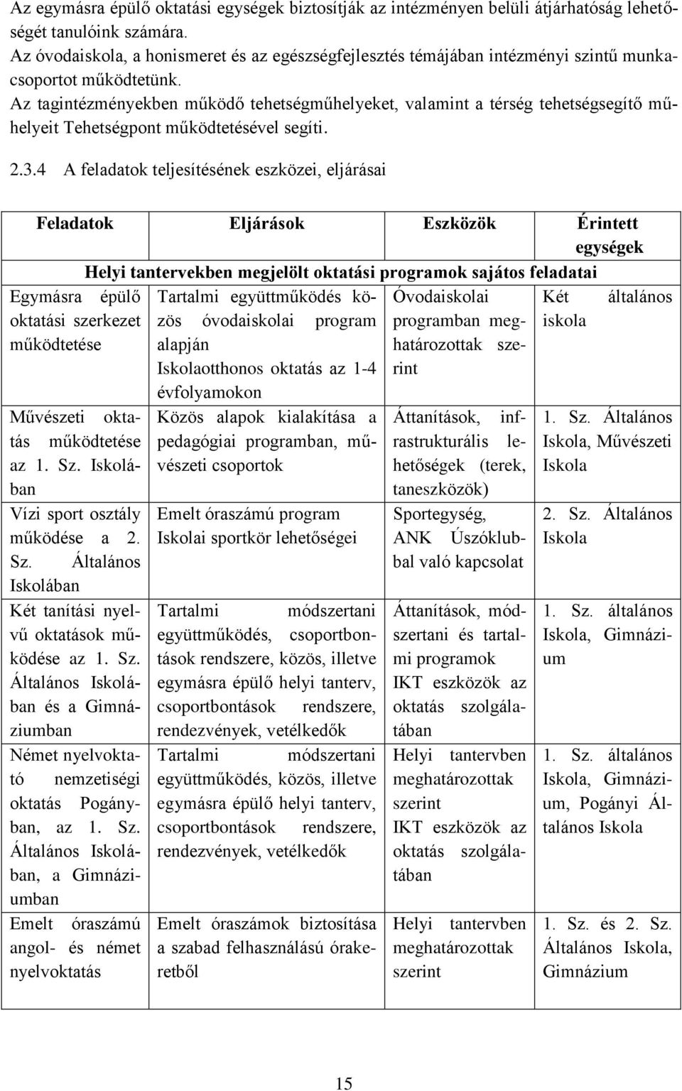 Az tagintézményekben működő tehetségműhelyeket, valamint a térség tehetségsegítő műhelyeit Tehetségpont működtetésével segíti. 2.3.