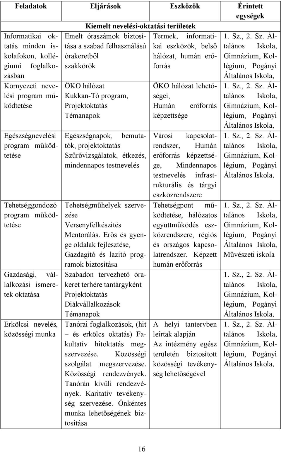 Kukkan-Tó program, Projektoktatás Témanapok Egészségnevelési program működtetése Egészségnapok, bemutatók, projektoktatás Szűrővizsgálatok, étkezés, mindennapos testnevelés Tehetségműhelyek