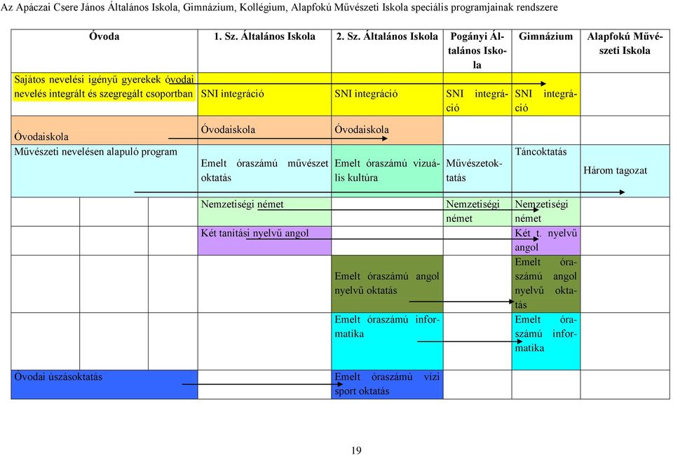 Általános Iskola Pogányi Általános Iskola Sajátos nevelési igényű gyerekek óvodai nevelés integrált és szegregált csoportban SNI integráció SNI integráció SNI integráció Gimnázium SNI integráció