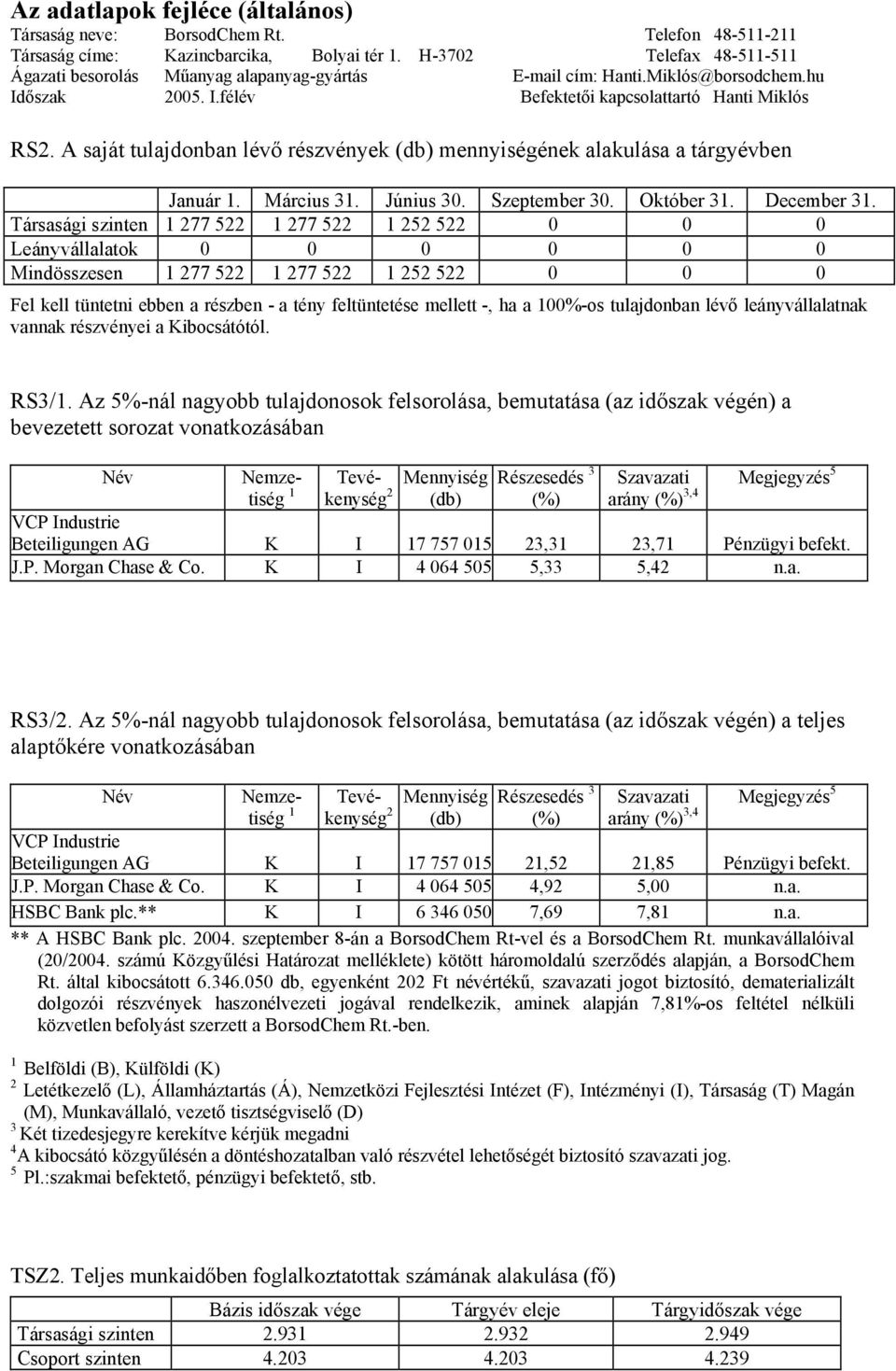 A saját tulajdonban lévő részvények (db) mennyiségének alakulása a tárgyévben Január 1. Március 31. Június 30. Szeptember 30. Október 31. December 31.