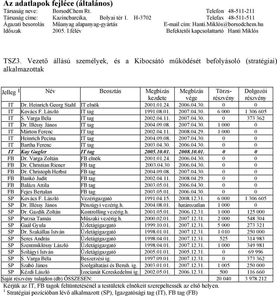 Vezető állású személyek, és a Kibocsátó működését befolyásoló (stratégiai) alkalmazottak Jelleg 1 Név Beosztás Megbízás Megbízás Törzsrészvény részvény Dolgozói kezdete vége IT Dr.