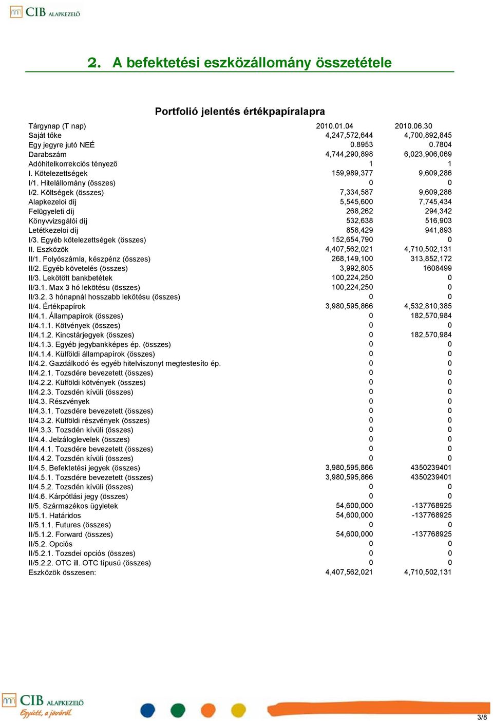 Költségek (összes) 7,334,587 9,609,286 Alapkezeloi díj 5,545,600 7,745,434 Felügyeleti díj 268,262 294,342 Könyvvizsgálói díj 532,638 516,903 Letétkezeloi díj 858,429 941,893 I/3.