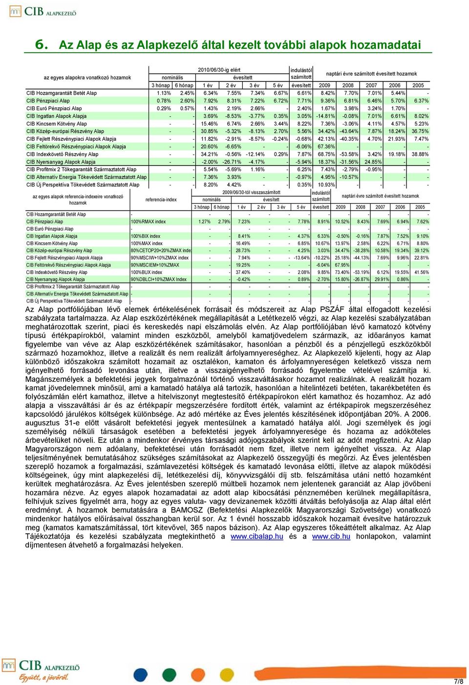 78% 2.60% 7.92% 8.31% 7.22% 6.72% 7.71% 9.36% 6.81% 6.46% 5.70% 6.37% CIB Euró Pénzpiaci Alap 0.29% 0.57% 1.43% 2.19% 2.66% - 2.40% 1.67% 3.98% 3.24% 1.70% - CIB Ingatlan Alapok Alapja - - 3.69% -8.