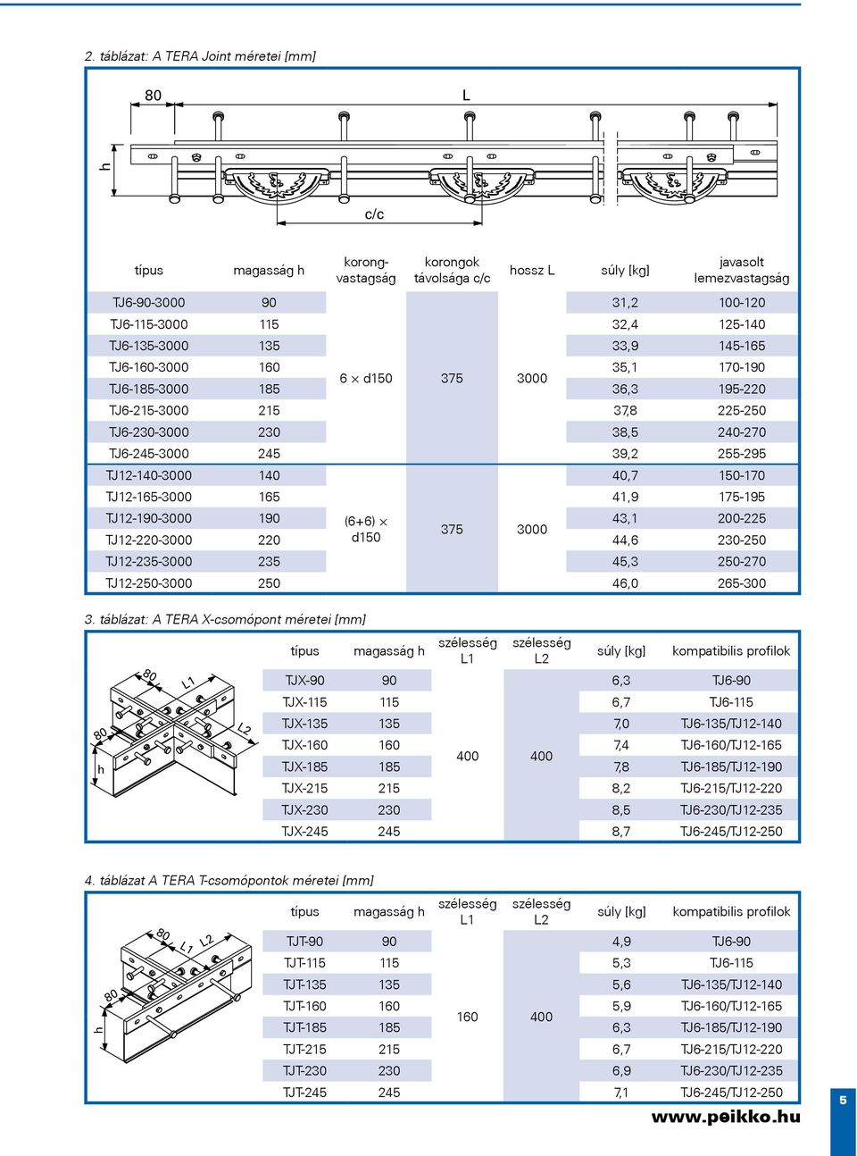 255-295 TJ12-140-3000 140 40,7 150-170 TJ12-165-3000 165 41,9 175-195 TJ12-190-3000 190 (6+6) 43,1 200-225 375 3000 TJ12-220-3000 220 d150 44,6 230-250 TJ12-235-3000 235 45,3 250-270 TJ12-250-3000