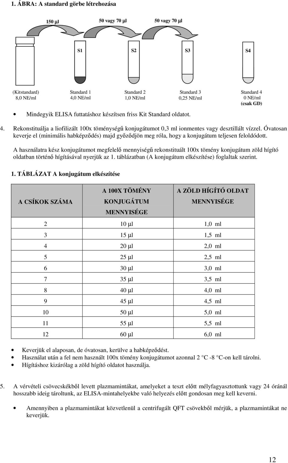 Óvatosan keverje el (minimális habképződés) majd győződjön meg róla, hogy a konjugátum teljesen feloldódott.