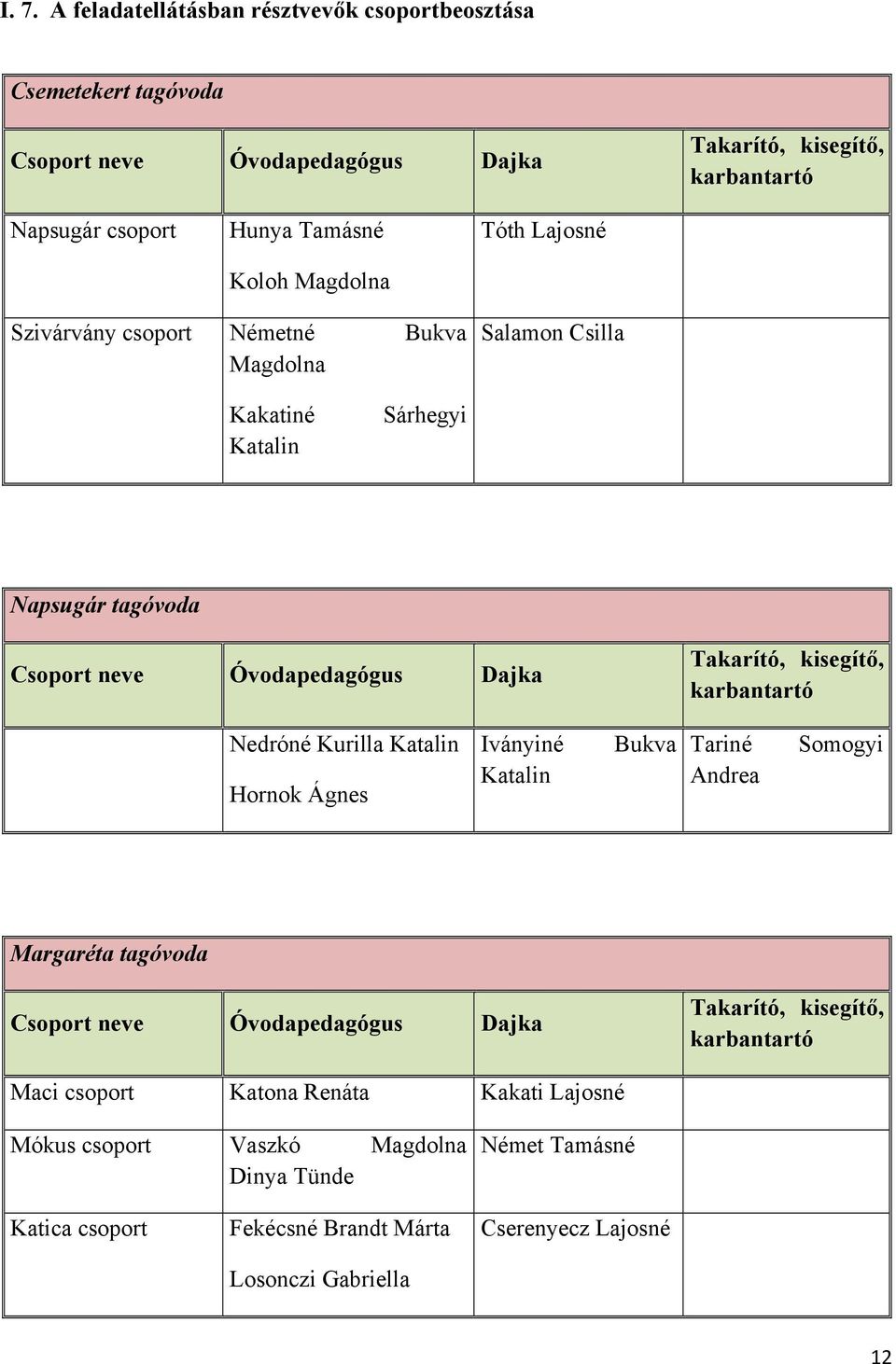 kisegítő, karbantartó Nedróné Kurilla Katalin Hornok Ágnes Iványiné Katalin Bukva Tariné Andrea Somogyi Margaréta tagóvoda Csoport neve Óvodapedagógus Dajka Takarító, kisegítő,