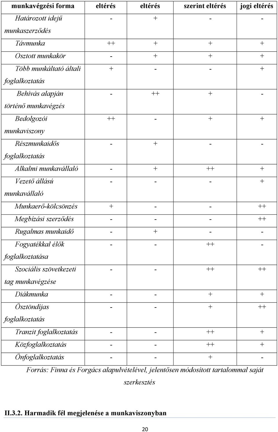 + - - ++ Megbízási szerződés - - - ++ Rugalmas munkaidő - + - - Fogyatékkal élők - - ++ - foglalkoztatása Szociális szövetkezeti - - ++ ++ tag munkavégzése Diákmunka - - + + Ösztöndíjas - - + ++