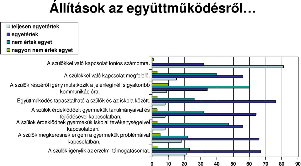 Együttműködés tapasztalható a szülők és az iskola között. A szülők érdeklődőek gyermekük tanulmányaival és fejlődésével kapcsolatban.