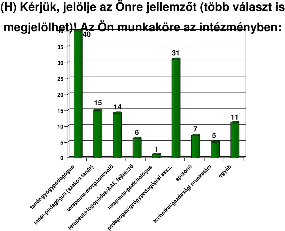 tanár-gyógypedagógus tanár-pedagógus (szakos tanár) terapeuta-mozgásnevelő