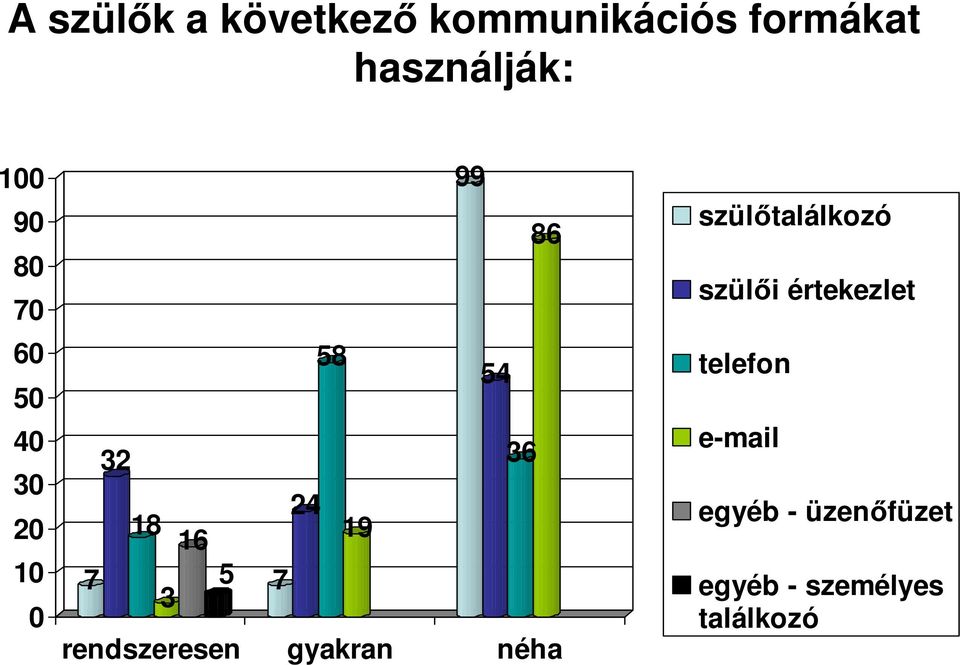 5 7 3 rendszeresen gyakran néha szülőtalálkozó szülői