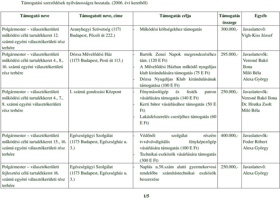 ) Dózsa Művelődési Ház (1173 Budapest, Pesti út 113.) Működési költségekhez támogatás 300.000, Javaslattevő: Bartók Zenei Napok megrendezéséhez tám.
