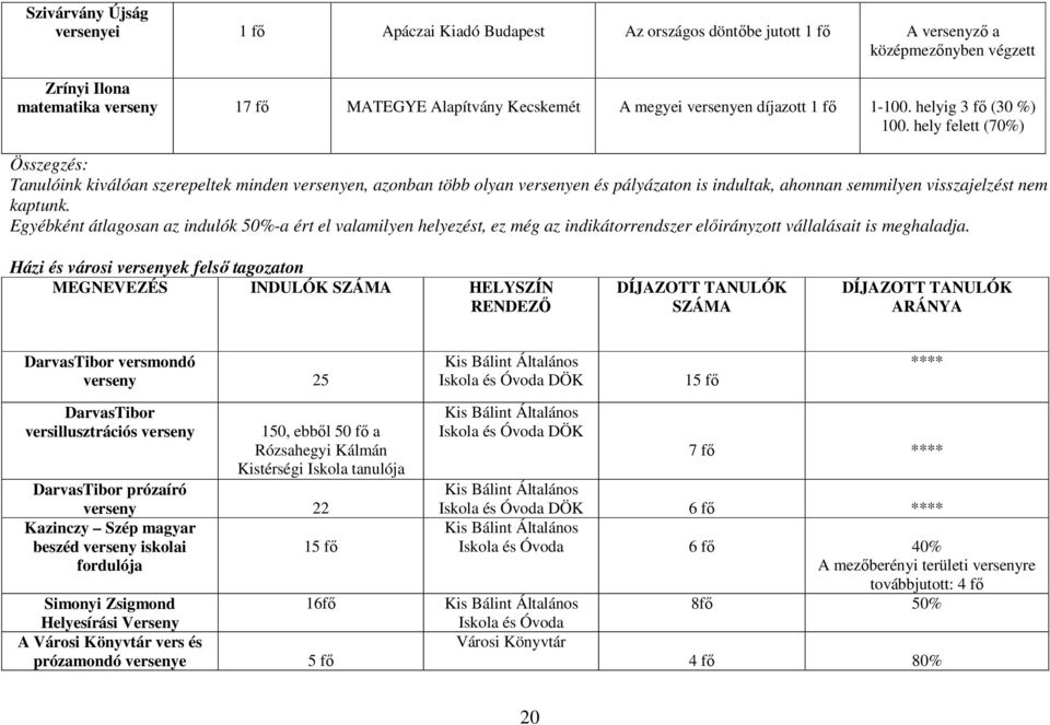 hely felett (70%) Összegzés: Tanulóink kiválóan szerepeltek minden versenyen, azonban több olyan versenyen és pályázaton is indultak, ahonnan semmilyen visszajelzést nem kaptunk.