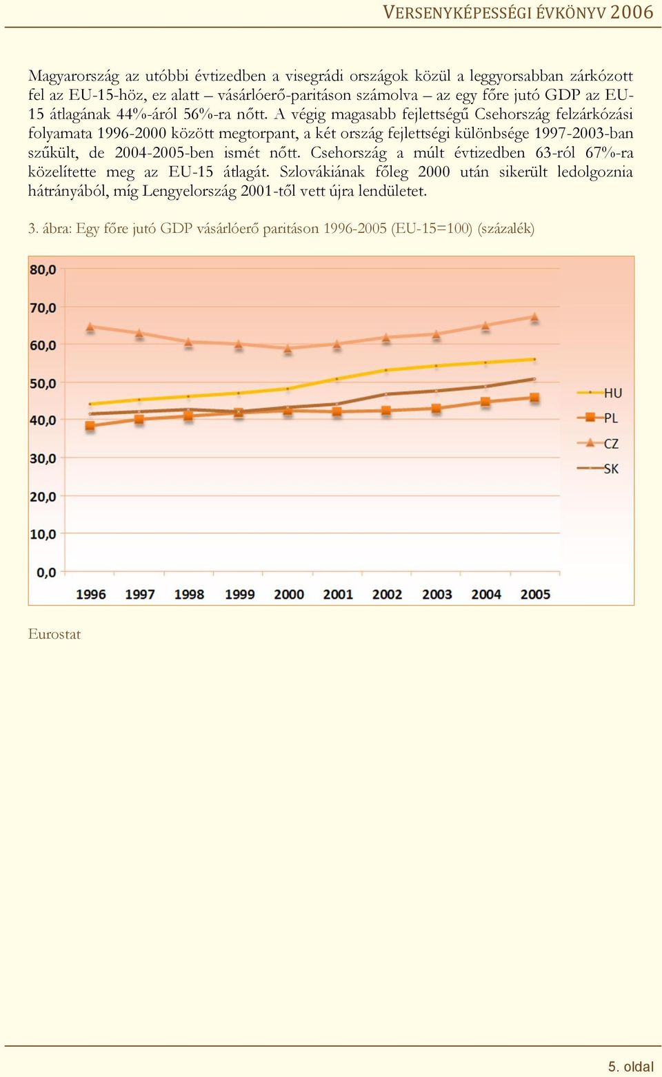 A végig m agasabb fejlettségű C sehország felzárkózási folyamata 1996-2000 között m egtorpant, a két ország fejlettségi különbsége 1997-2003-ban szűkült, de 2004-2005-ben ism